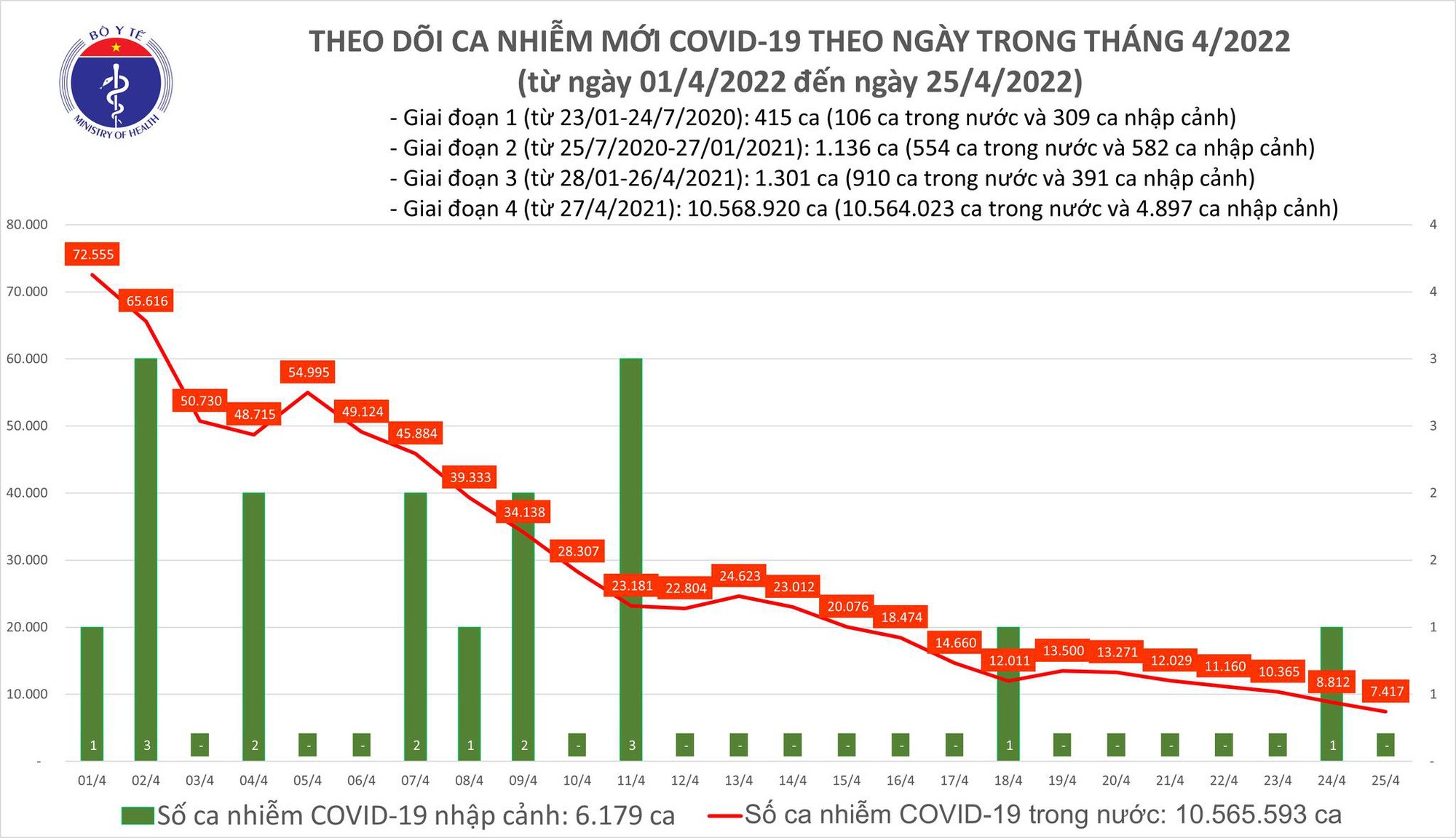 Ngày 25/4: Có 7.417 ca COVID-19 mới, thấp nhất trong khoảng hơn 5 tháng qua
